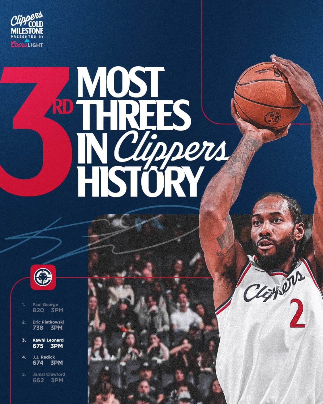 开云平台-快船得153分击败森林狼3连胜,莱纳德45分5板5助华子36分5助